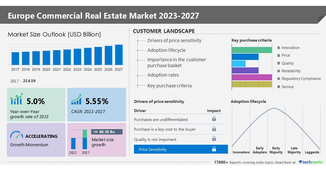 Dự báo thị trường bất động sản châu Âu 2023- 2027
